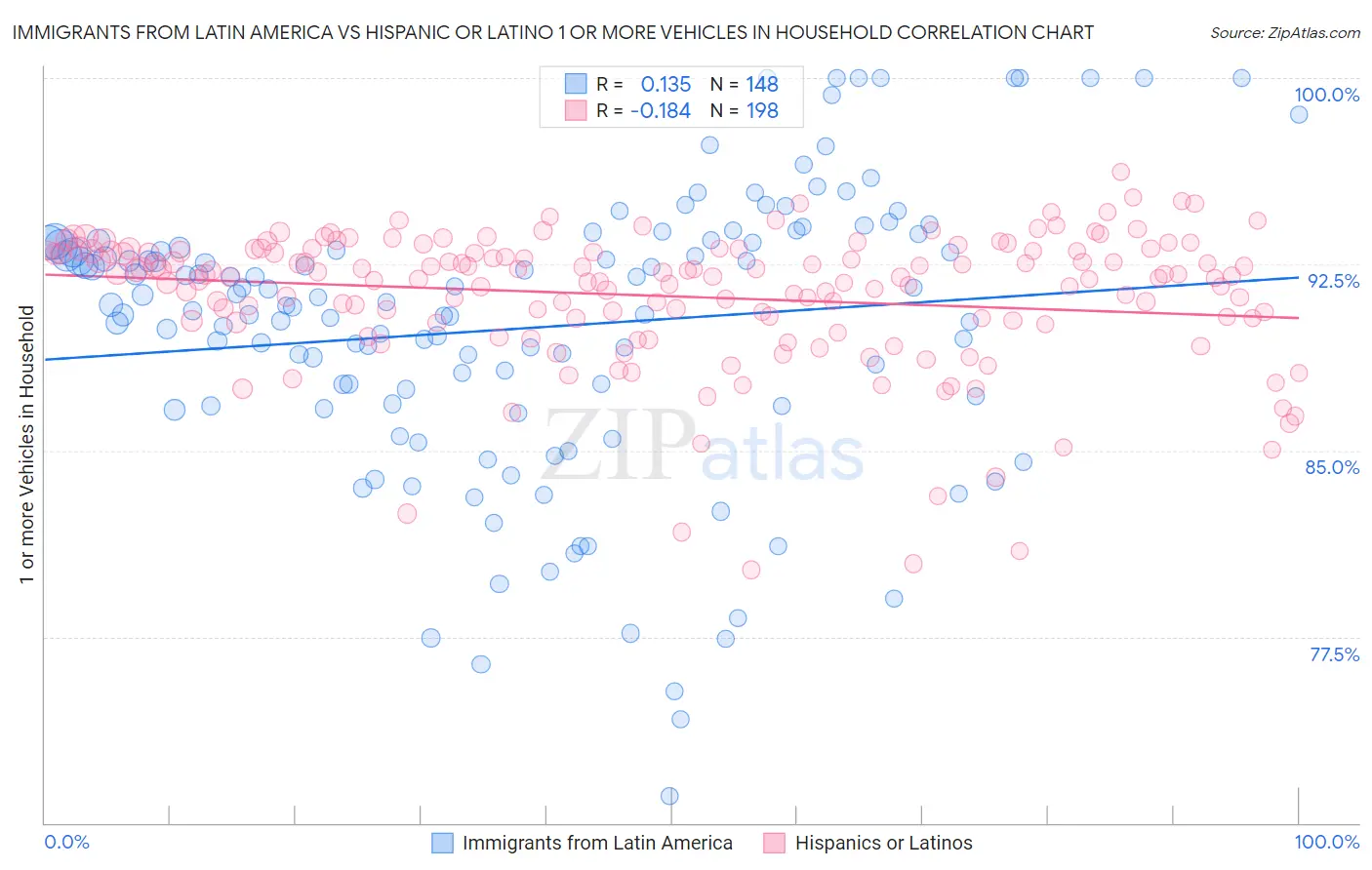 Immigrants from Latin America vs Hispanic or Latino 1 or more Vehicles in Household