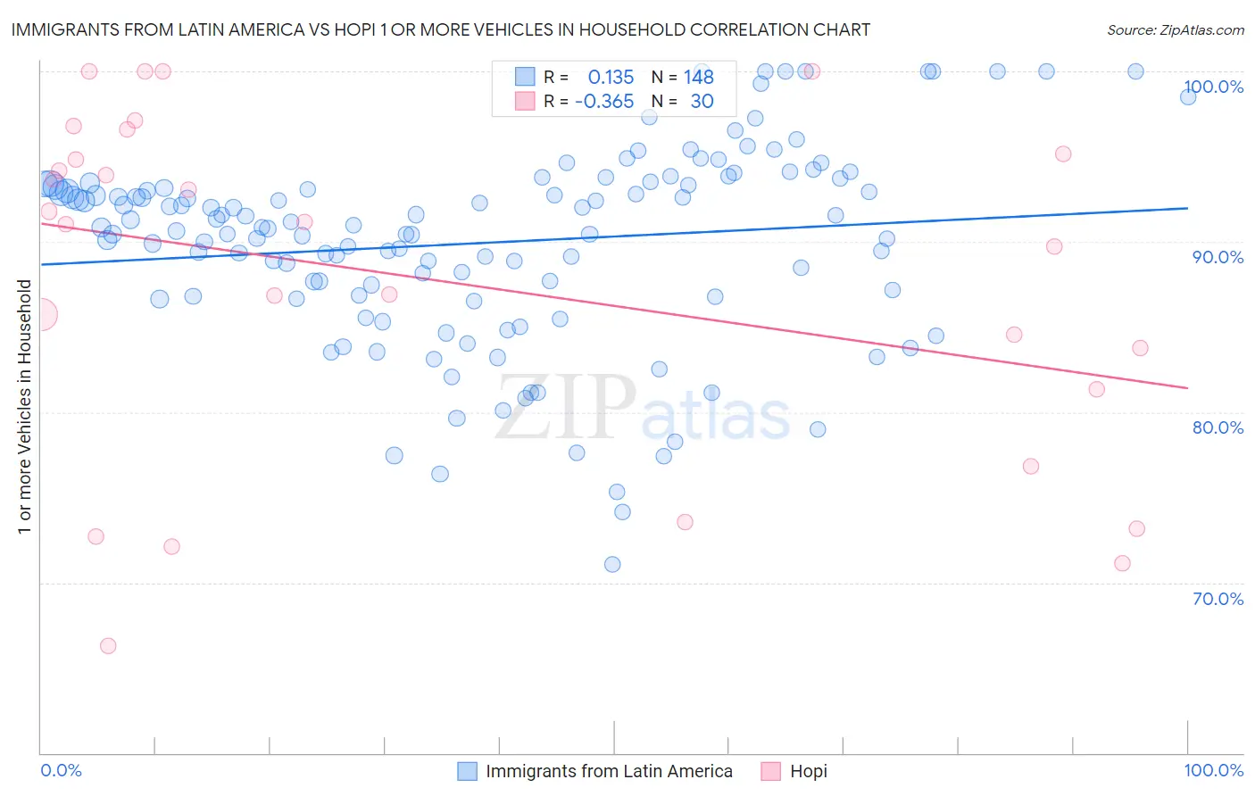 Immigrants from Latin America vs Hopi 1 or more Vehicles in Household