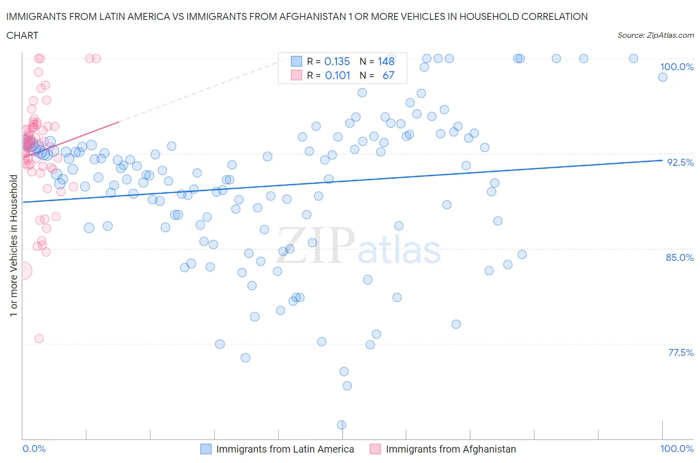 Immigrants from Latin America vs Immigrants from Afghanistan 1 or more Vehicles in Household