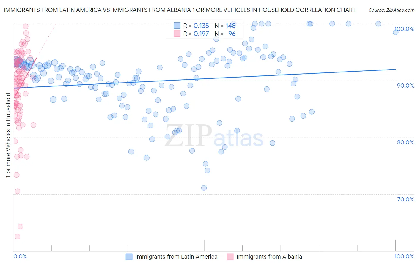 Immigrants from Latin America vs Immigrants from Albania 1 or more Vehicles in Household