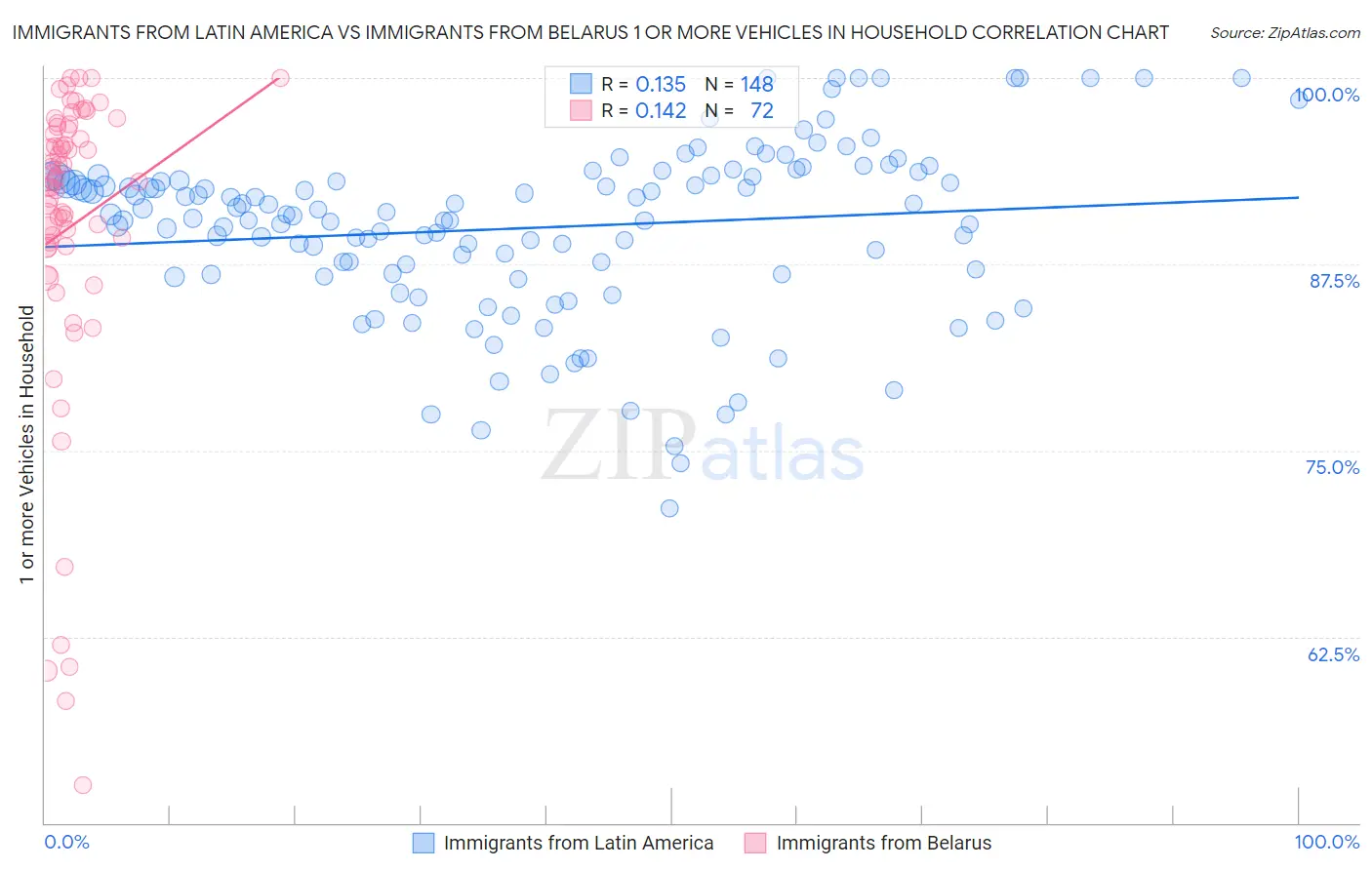 Immigrants from Latin America vs Immigrants from Belarus 1 or more Vehicles in Household