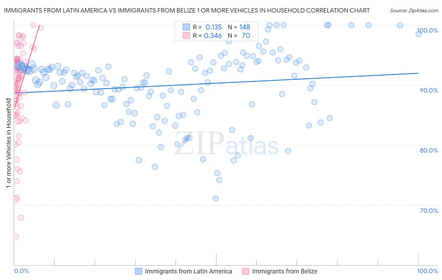 Immigrants from Latin America vs Immigrants from Belize 1 or more Vehicles in Household