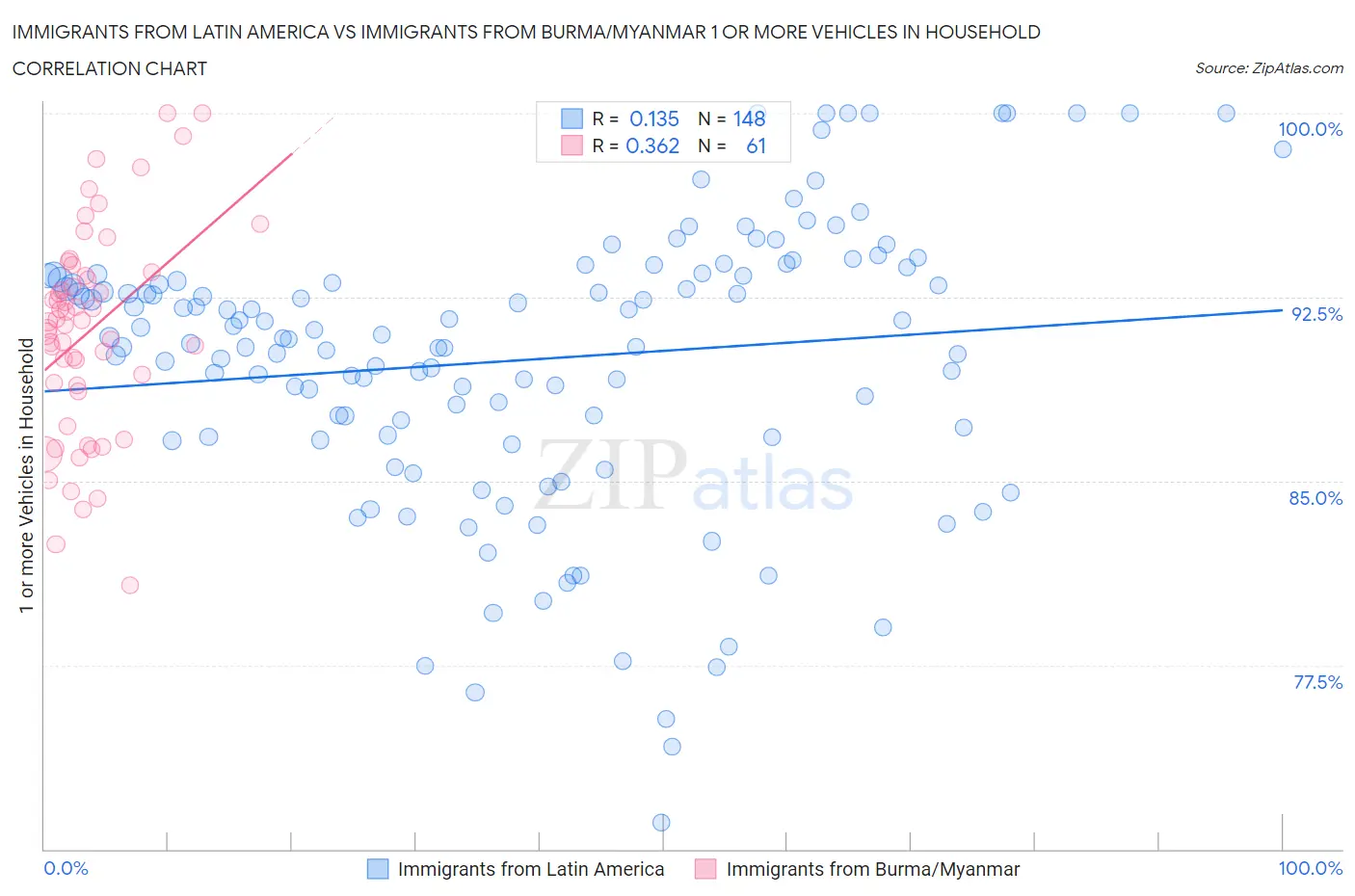 Immigrants from Latin America vs Immigrants from Burma/Myanmar 1 or more Vehicles in Household