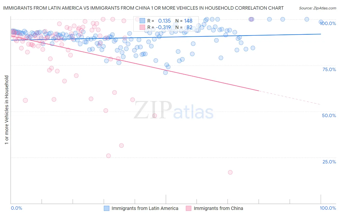 Immigrants from Latin America vs Immigrants from China 1 or more Vehicles in Household