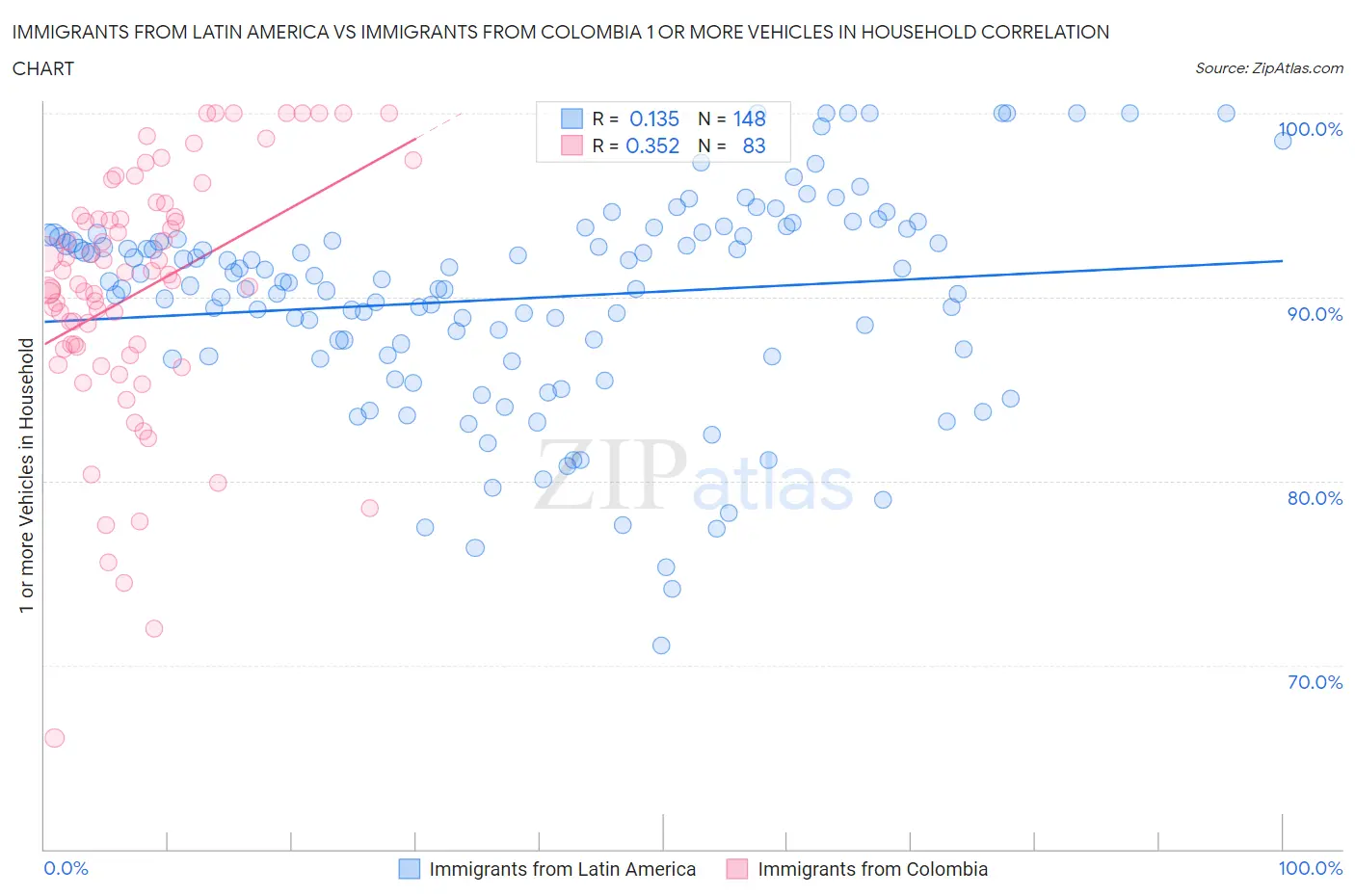 Immigrants from Latin America vs Immigrants from Colombia 1 or more Vehicles in Household