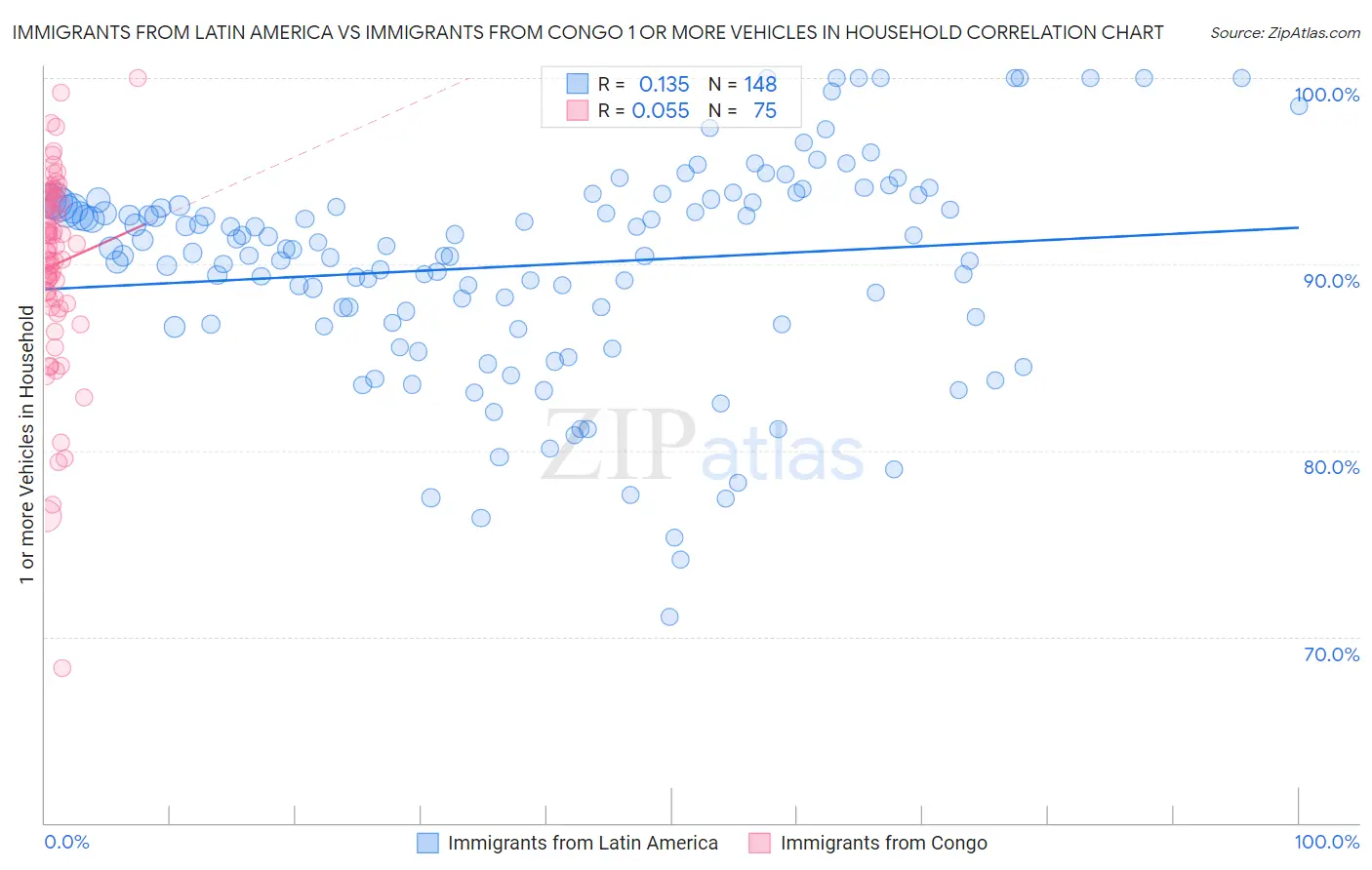 Immigrants from Latin America vs Immigrants from Congo 1 or more Vehicles in Household