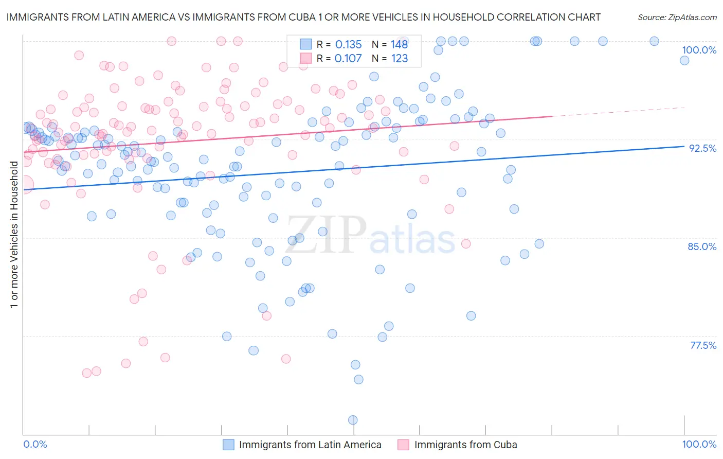 Immigrants from Latin America vs Immigrants from Cuba 1 or more Vehicles in Household