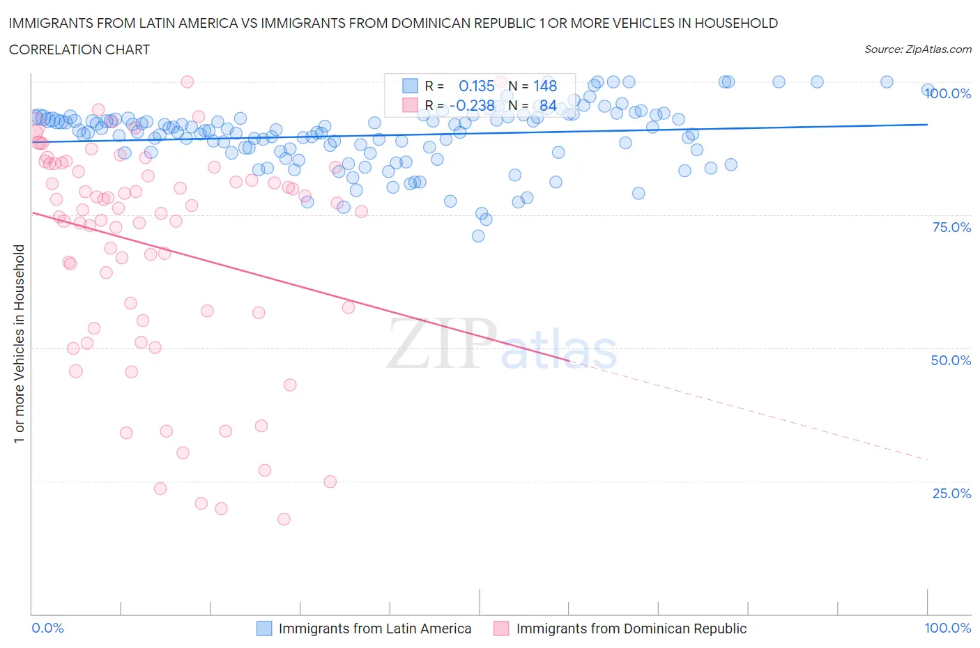 Immigrants from Latin America vs Immigrants from Dominican Republic 1 or more Vehicles in Household