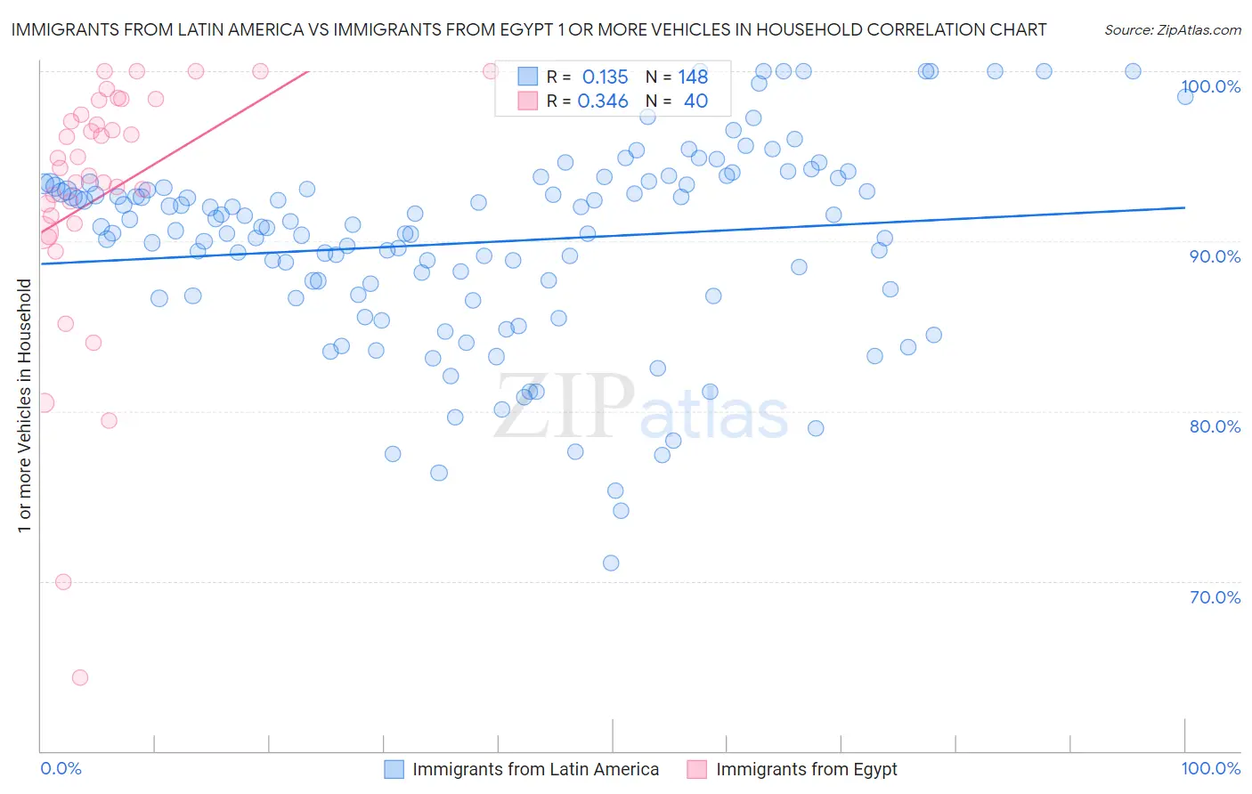 Immigrants from Latin America vs Immigrants from Egypt 1 or more Vehicles in Household