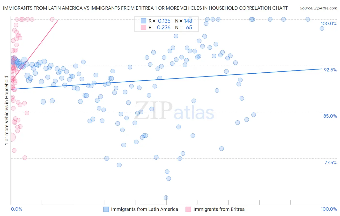 Immigrants from Latin America vs Immigrants from Eritrea 1 or more Vehicles in Household
