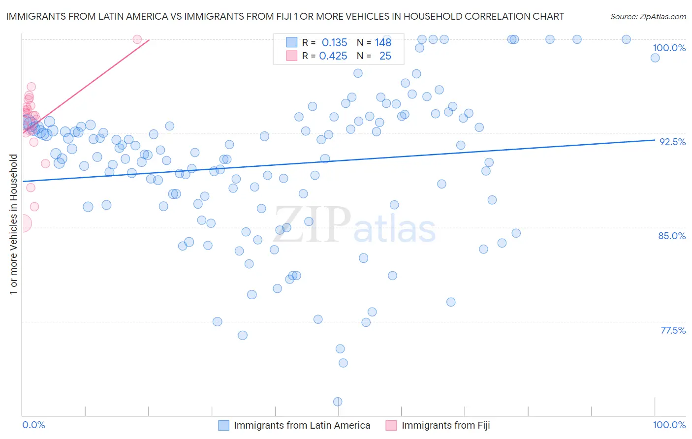 Immigrants from Latin America vs Immigrants from Fiji 1 or more Vehicles in Household