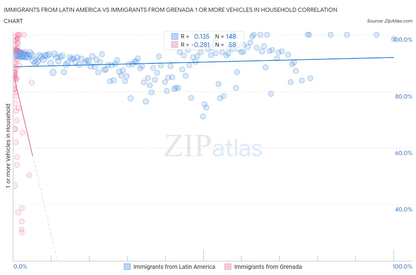 Immigrants from Latin America vs Immigrants from Grenada 1 or more Vehicles in Household