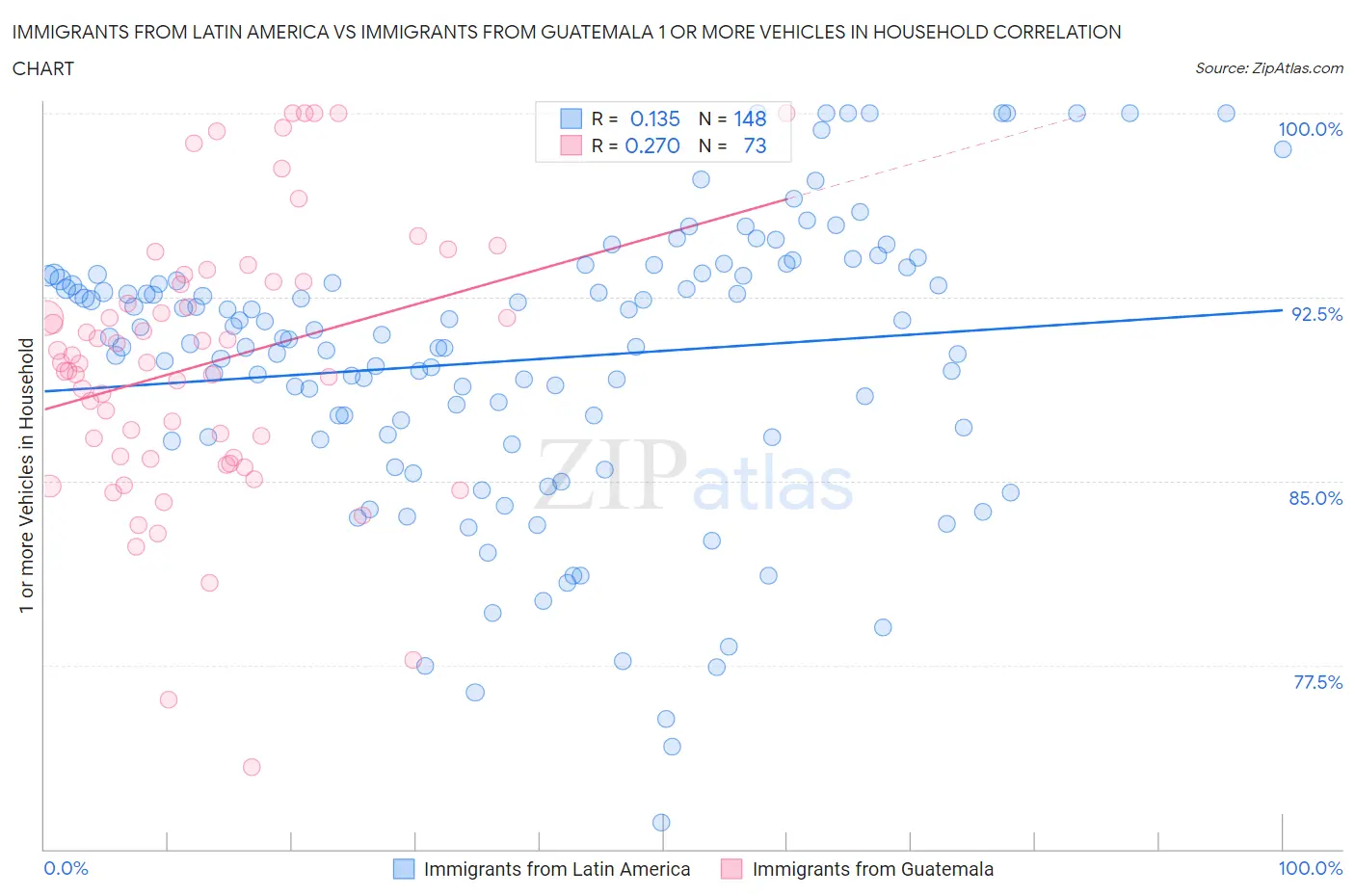 Immigrants from Latin America vs Immigrants from Guatemala 1 or more Vehicles in Household
