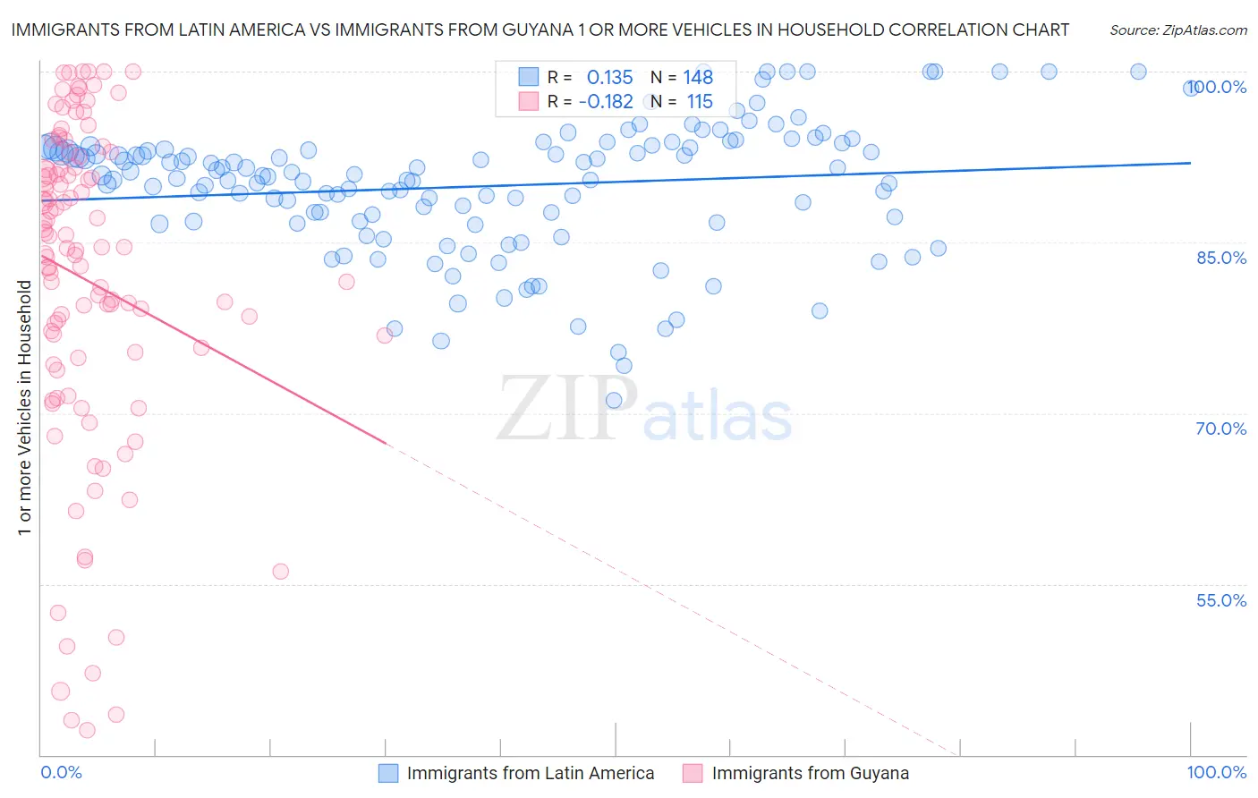 Immigrants from Latin America vs Immigrants from Guyana 1 or more Vehicles in Household