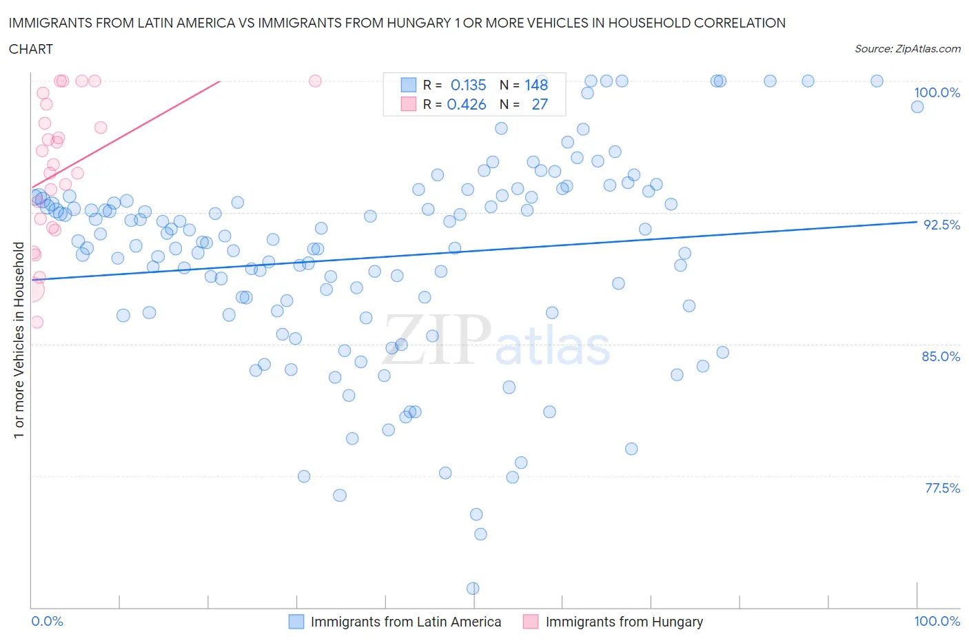 Immigrants from Latin America vs Immigrants from Hungary 1 or more Vehicles in Household