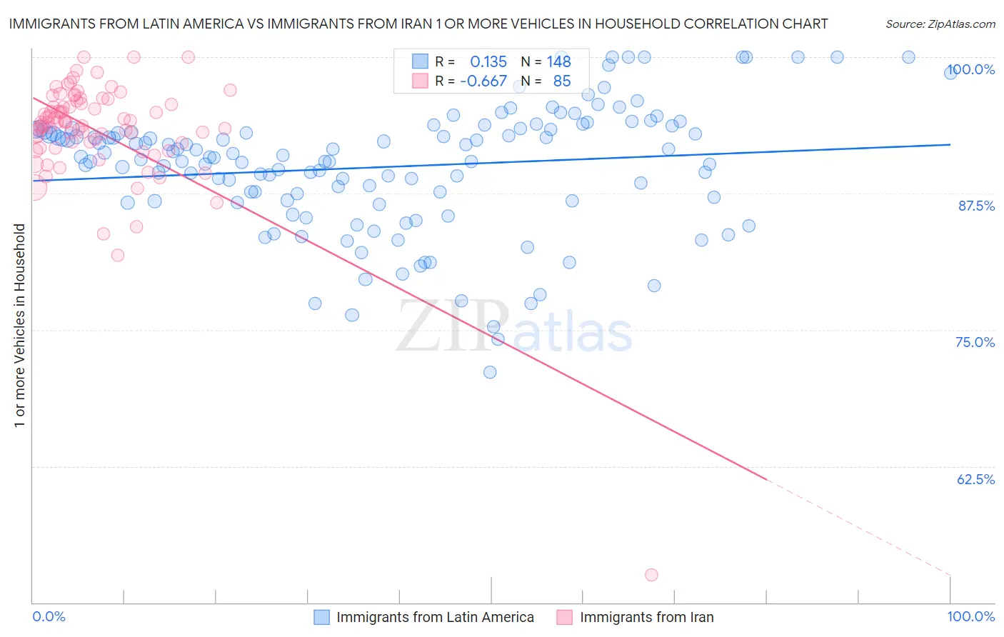 Immigrants from Latin America vs Immigrants from Iran 1 or more Vehicles in Household