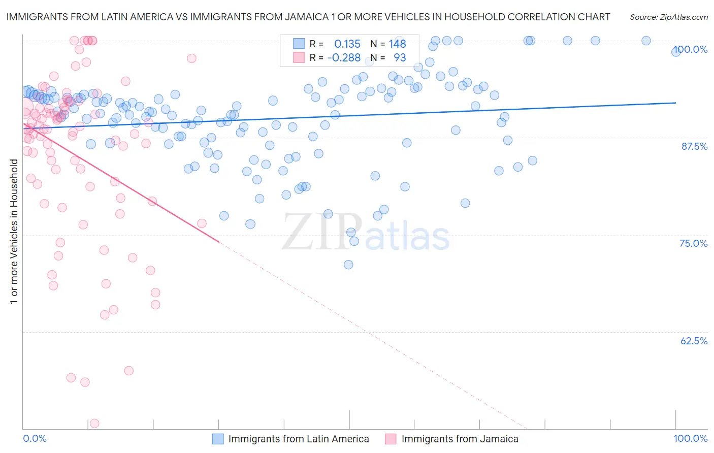 Immigrants from Latin America vs Immigrants from Jamaica 1 or more Vehicles in Household