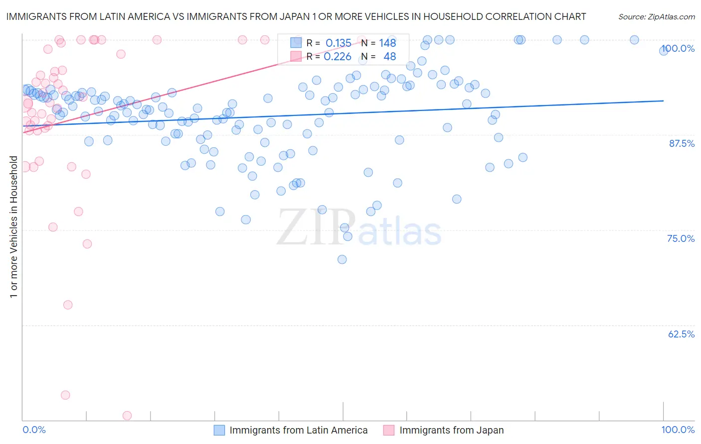 Immigrants from Latin America vs Immigrants from Japan 1 or more Vehicles in Household