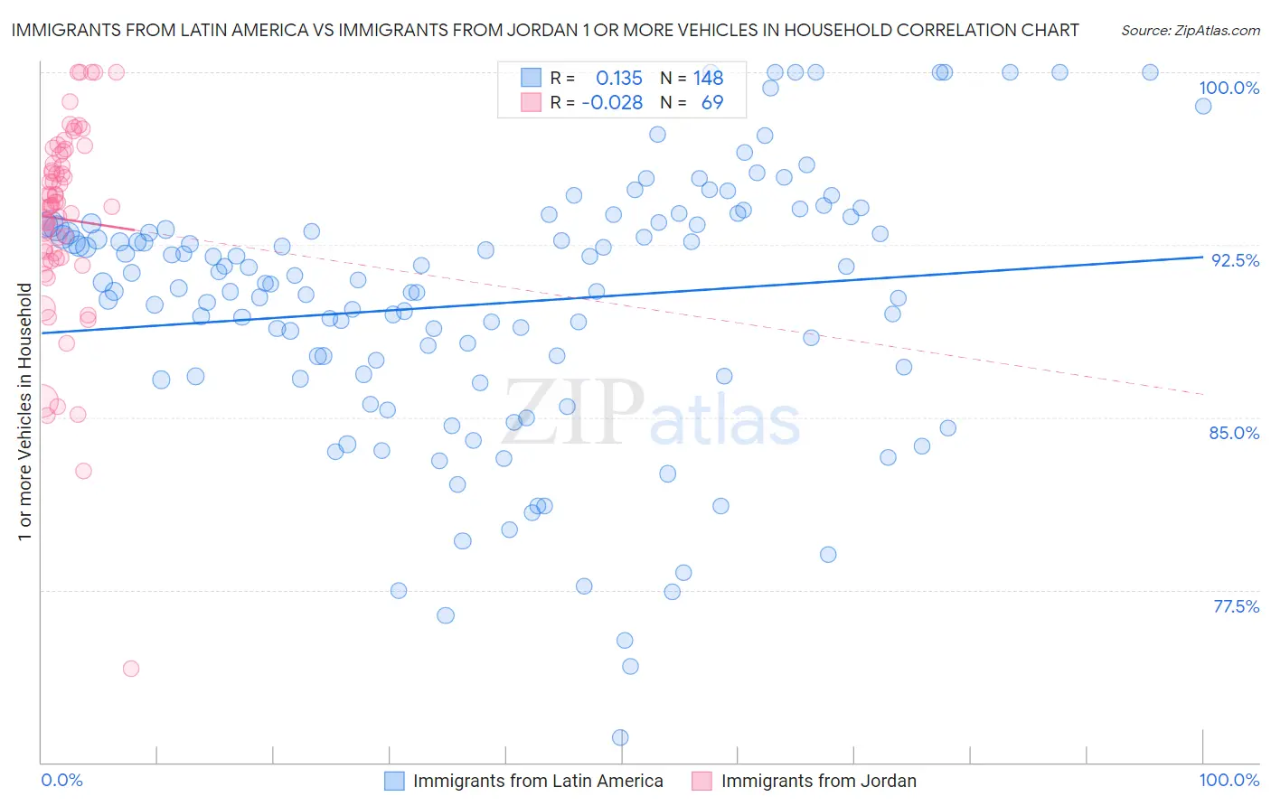 Immigrants from Latin America vs Immigrants from Jordan 1 or more Vehicles in Household
