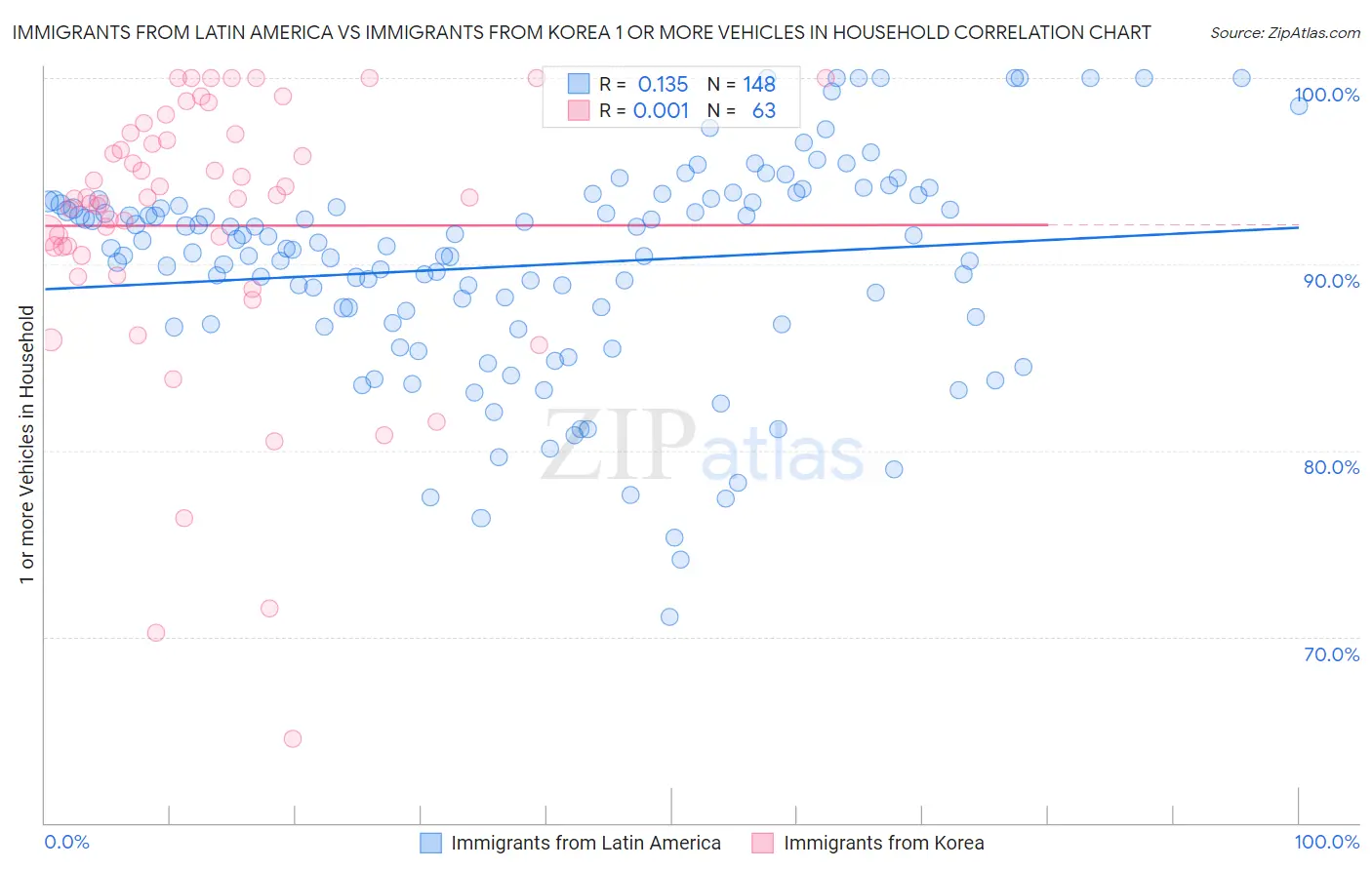 Immigrants from Latin America vs Immigrants from Korea 1 or more Vehicles in Household