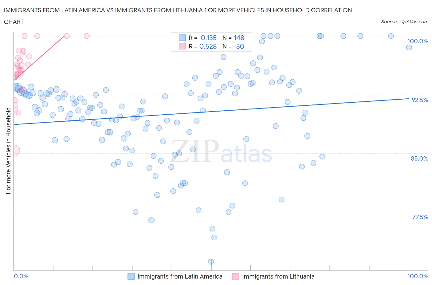 Immigrants from Latin America vs Immigrants from Lithuania 1 or more Vehicles in Household