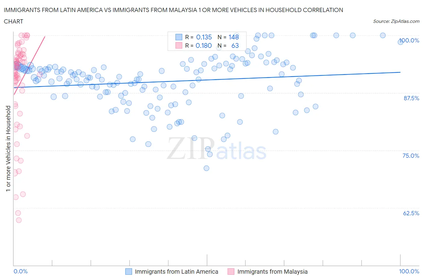 Immigrants from Latin America vs Immigrants from Malaysia 1 or more Vehicles in Household