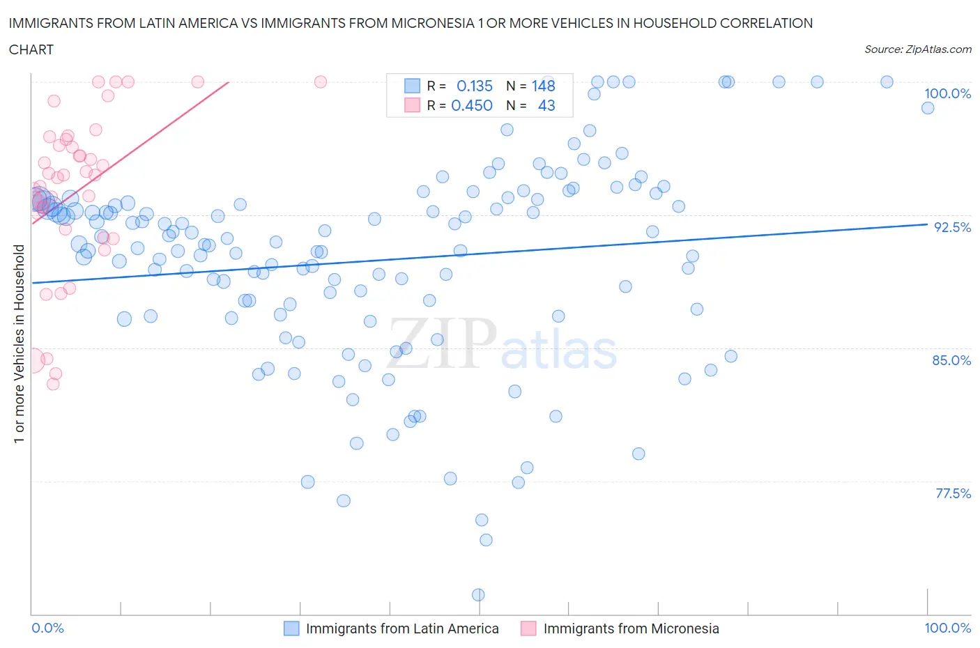 Immigrants from Latin America vs Immigrants from Micronesia 1 or more Vehicles in Household