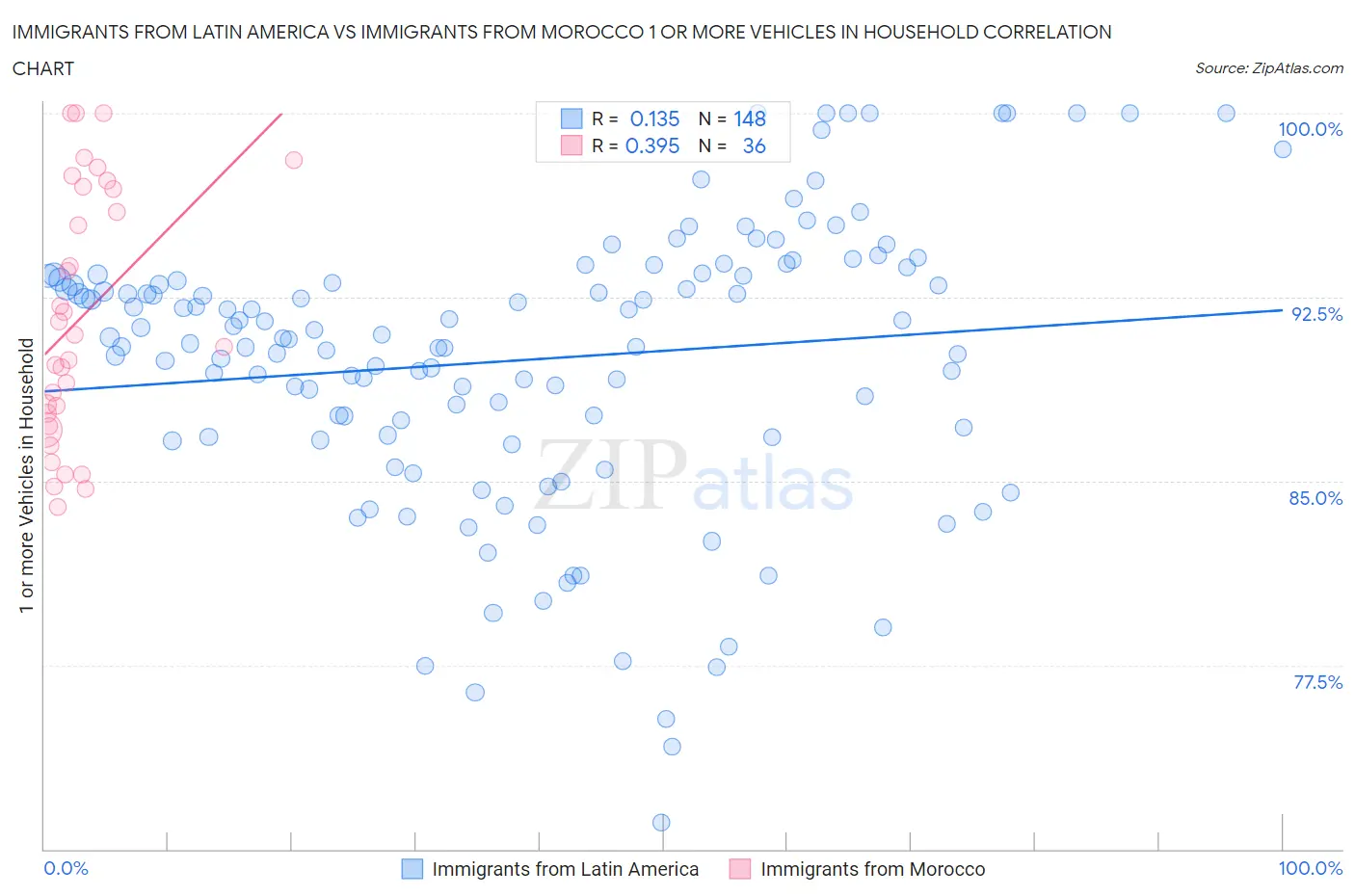 Immigrants from Latin America vs Immigrants from Morocco 1 or more Vehicles in Household