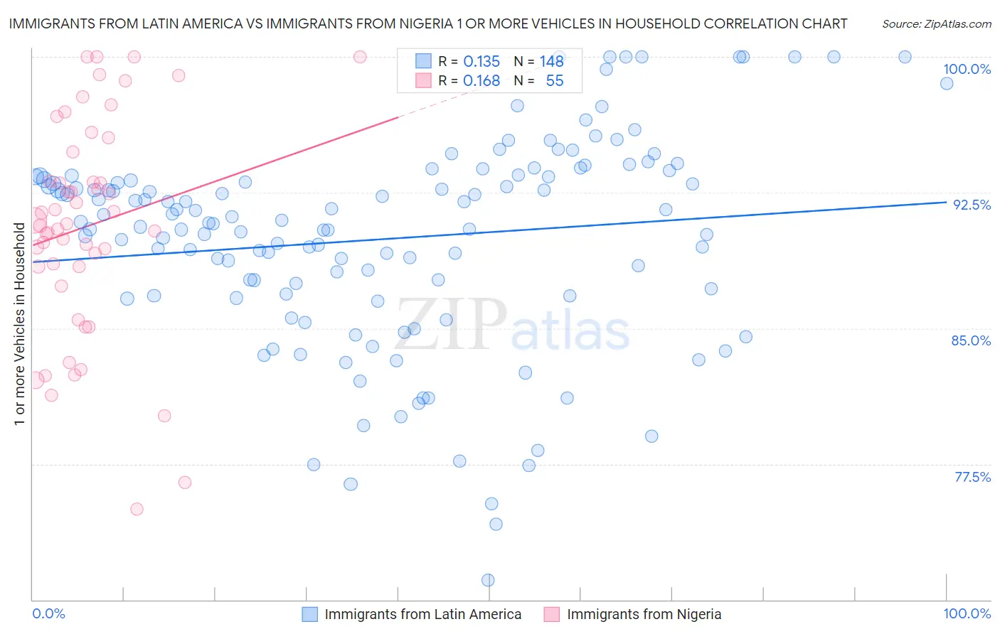 Immigrants from Latin America vs Immigrants from Nigeria 1 or more Vehicles in Household