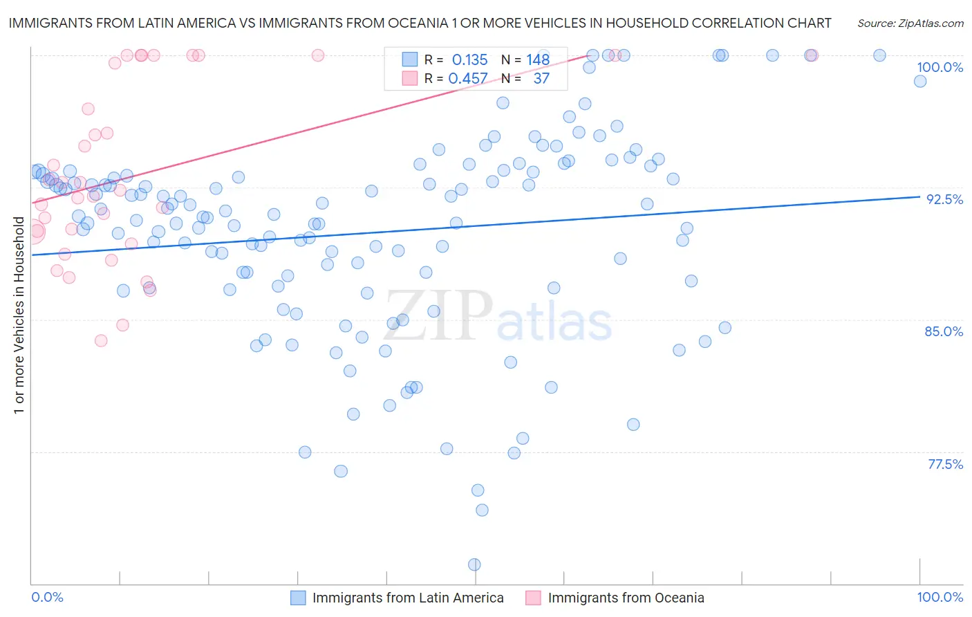 Immigrants from Latin America vs Immigrants from Oceania 1 or more Vehicles in Household