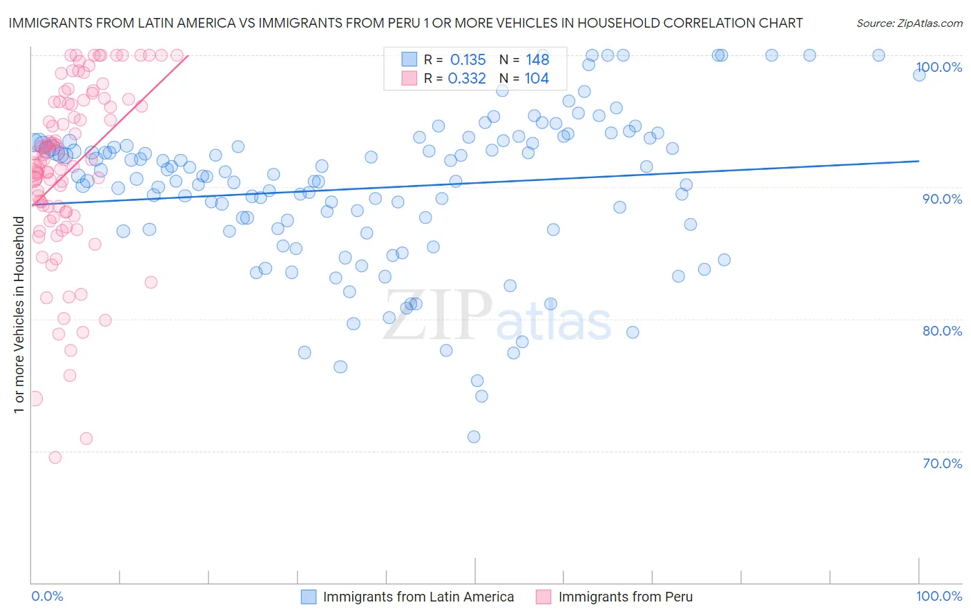 Immigrants from Latin America vs Immigrants from Peru 1 or more Vehicles in Household