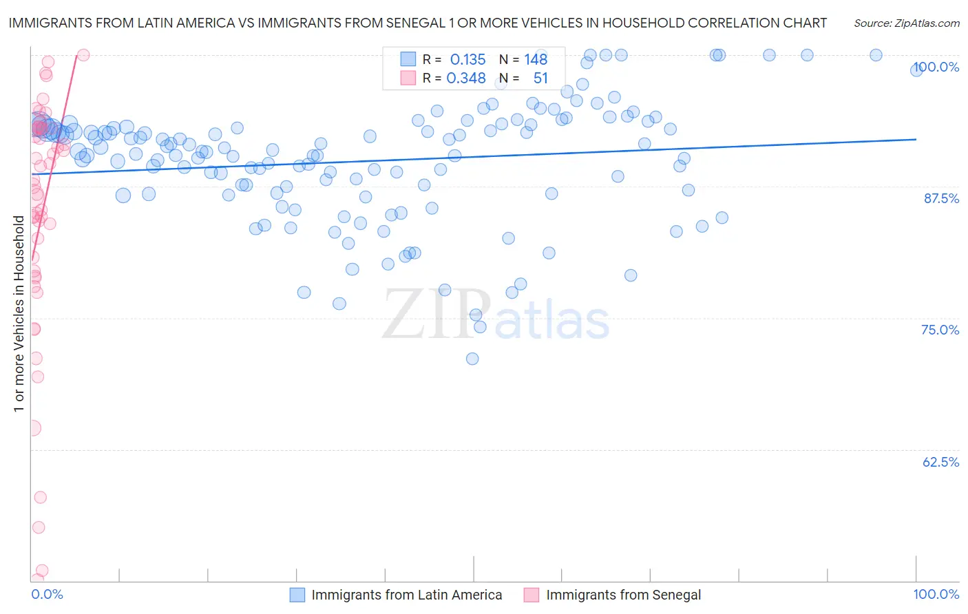 Immigrants from Latin America vs Immigrants from Senegal 1 or more Vehicles in Household