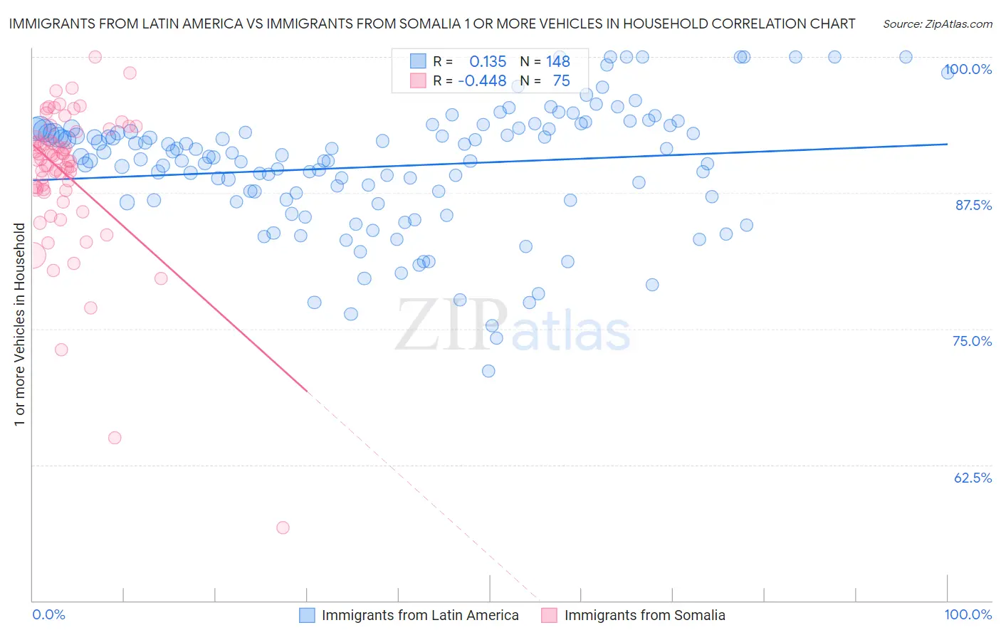 Immigrants from Latin America vs Immigrants from Somalia 1 or more Vehicles in Household