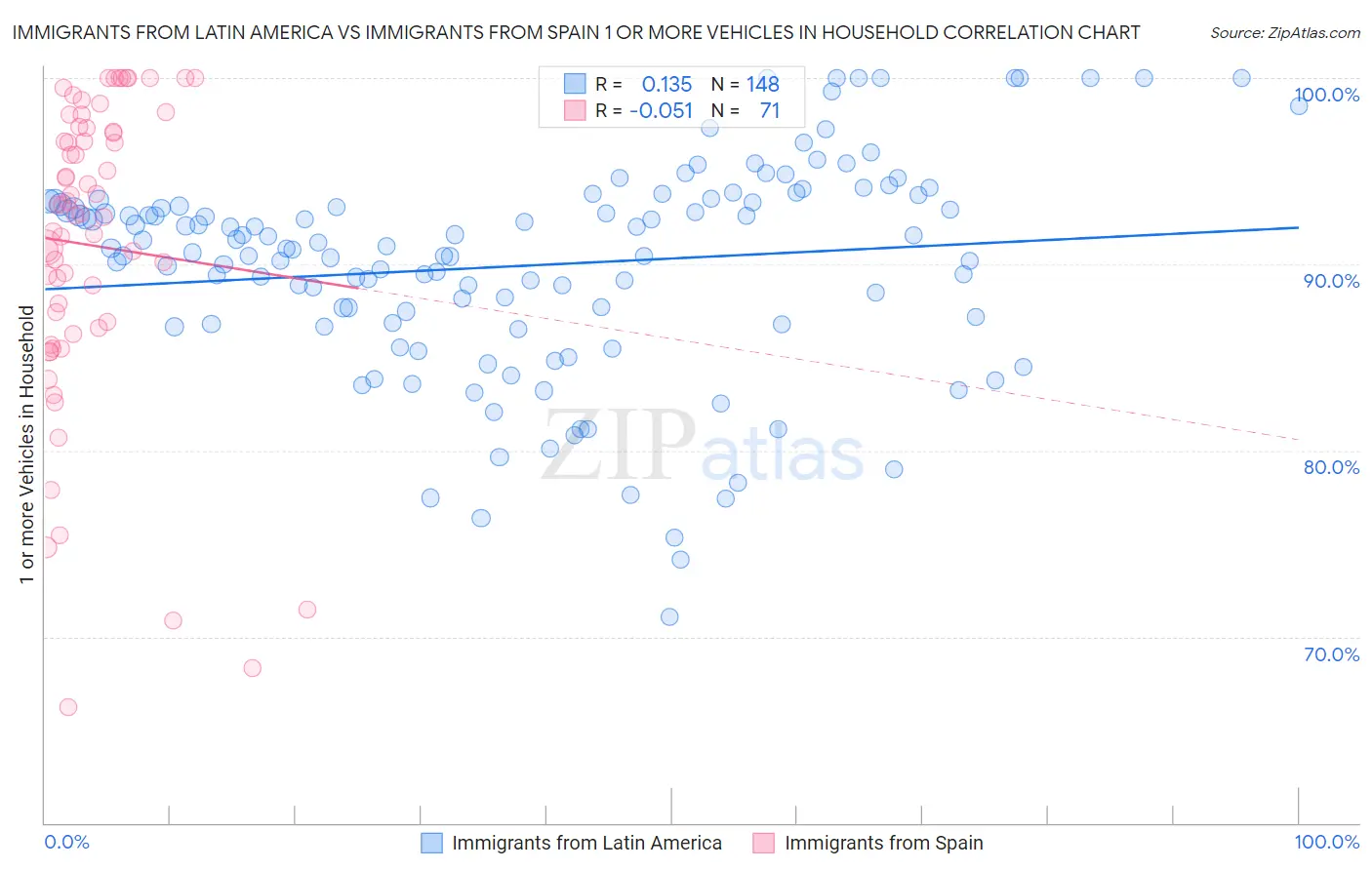 Immigrants from Latin America vs Immigrants from Spain 1 or more Vehicles in Household