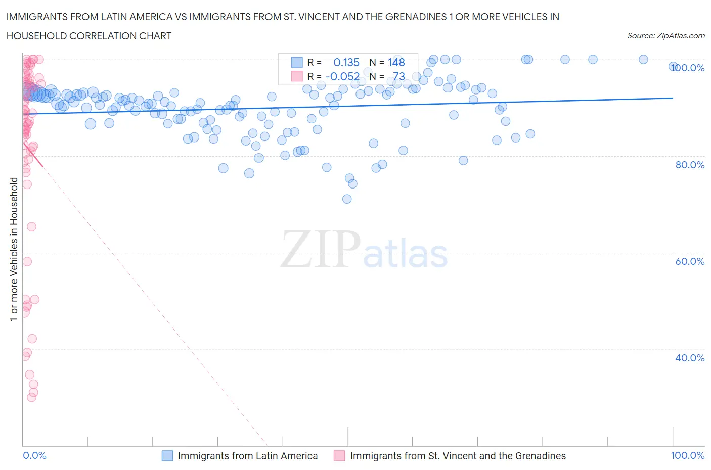 Immigrants from Latin America vs Immigrants from St. Vincent and the Grenadines 1 or more Vehicles in Household