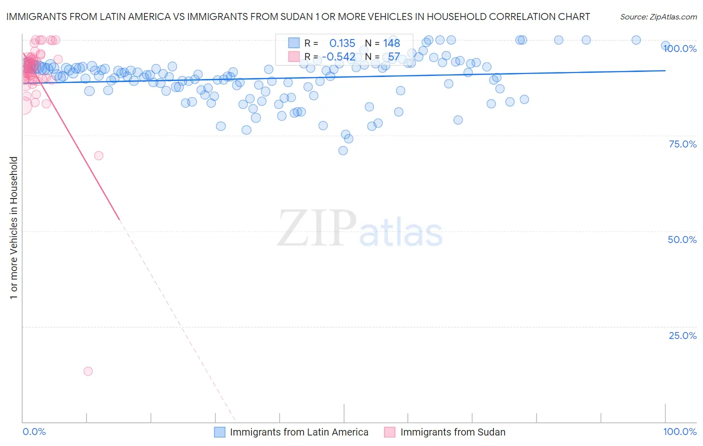 Immigrants from Latin America vs Immigrants from Sudan 1 or more Vehicles in Household