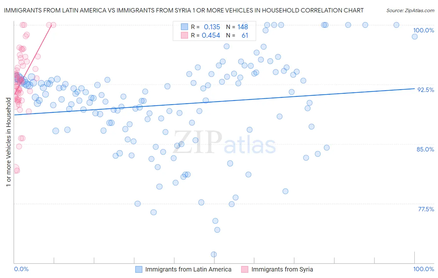 Immigrants from Latin America vs Immigrants from Syria 1 or more Vehicles in Household