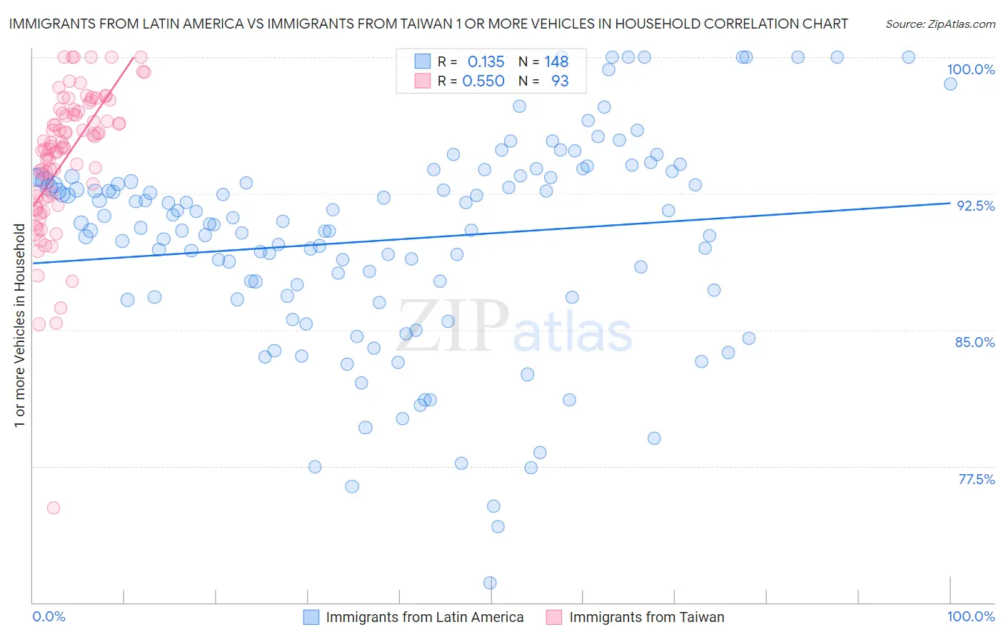 Immigrants from Latin America vs Immigrants from Taiwan 1 or more Vehicles in Household