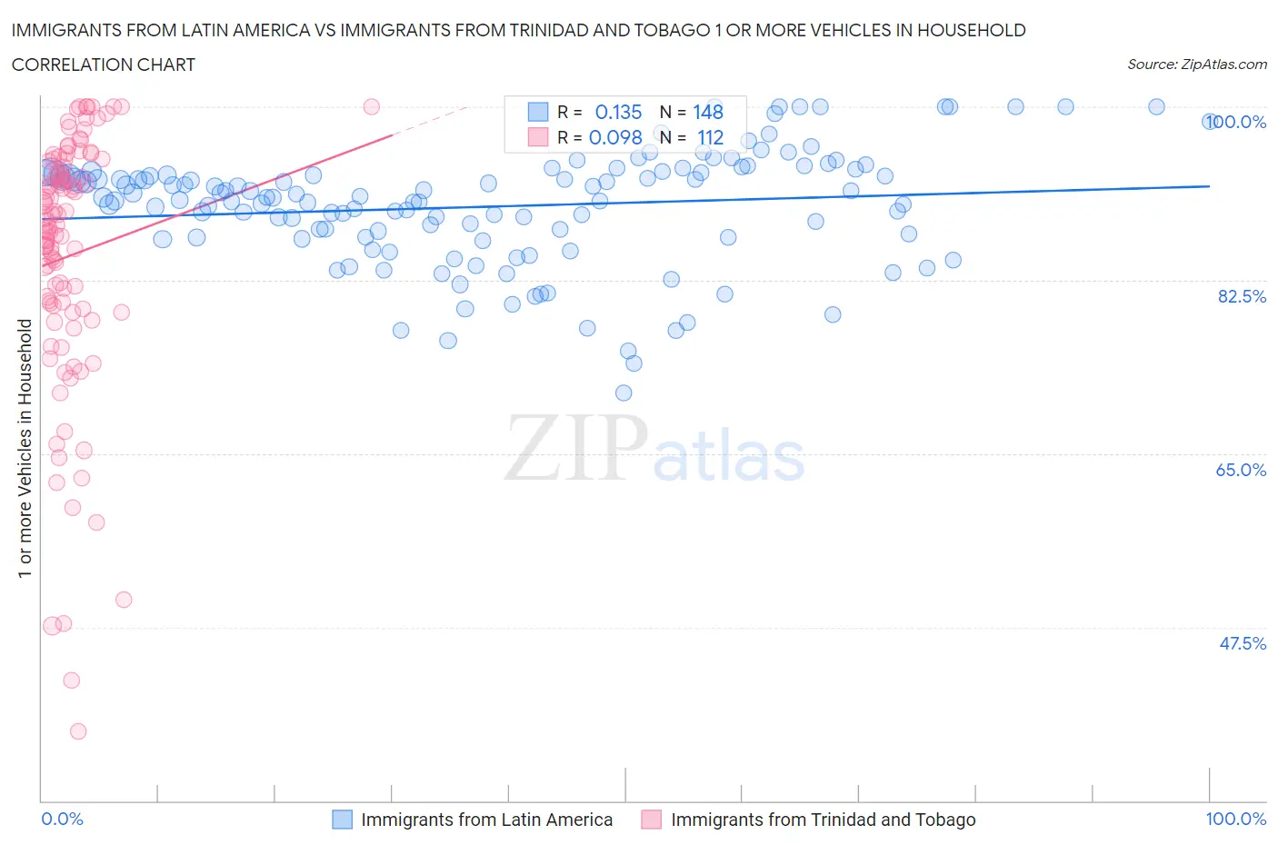 Immigrants from Latin America vs Immigrants from Trinidad and Tobago 1 or more Vehicles in Household