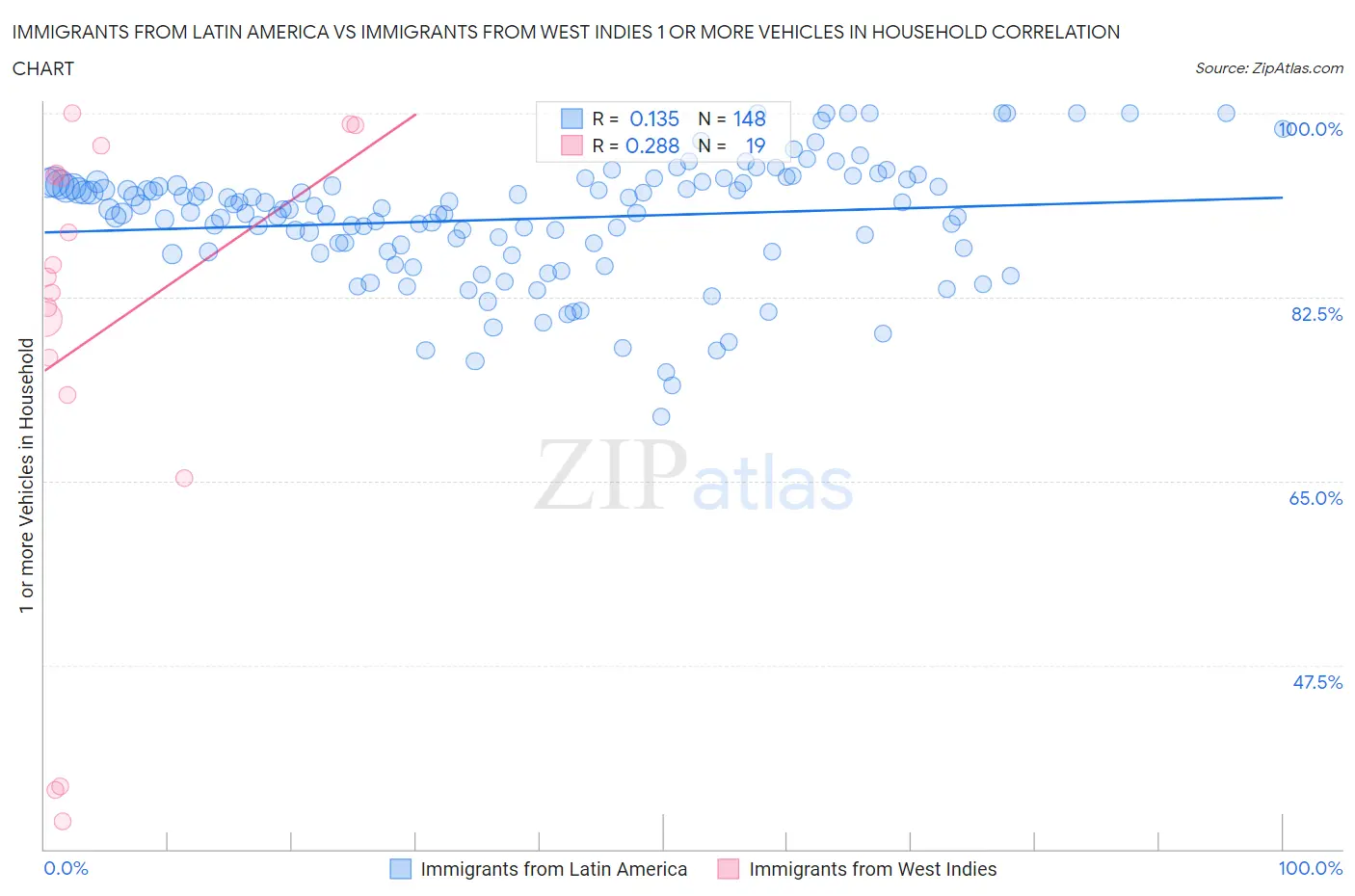 Immigrants from Latin America vs Immigrants from West Indies 1 or more Vehicles in Household