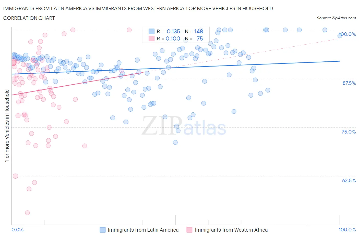 Immigrants from Latin America vs Immigrants from Western Africa 1 or more Vehicles in Household