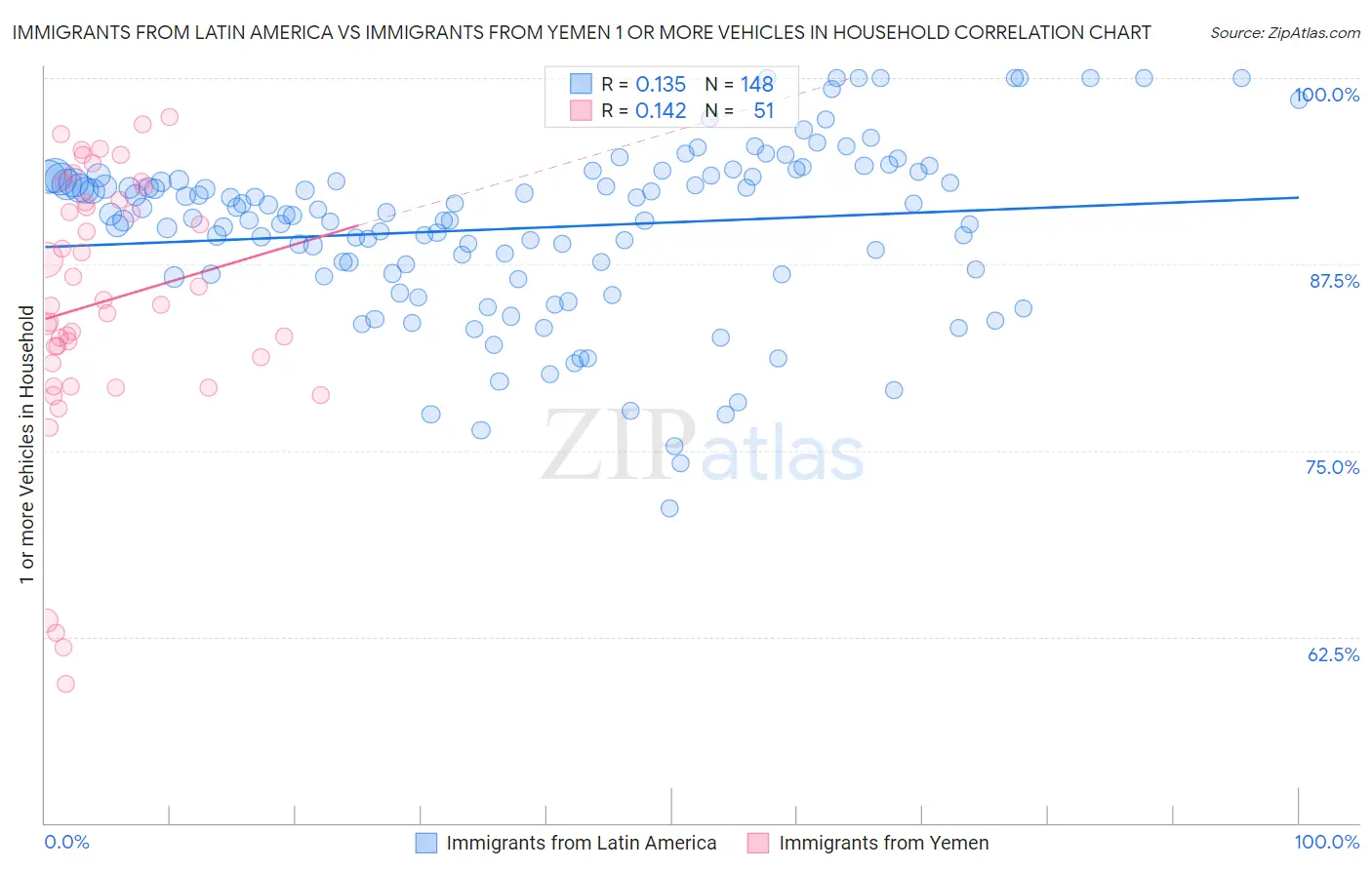 Immigrants from Latin America vs Immigrants from Yemen 1 or more Vehicles in Household