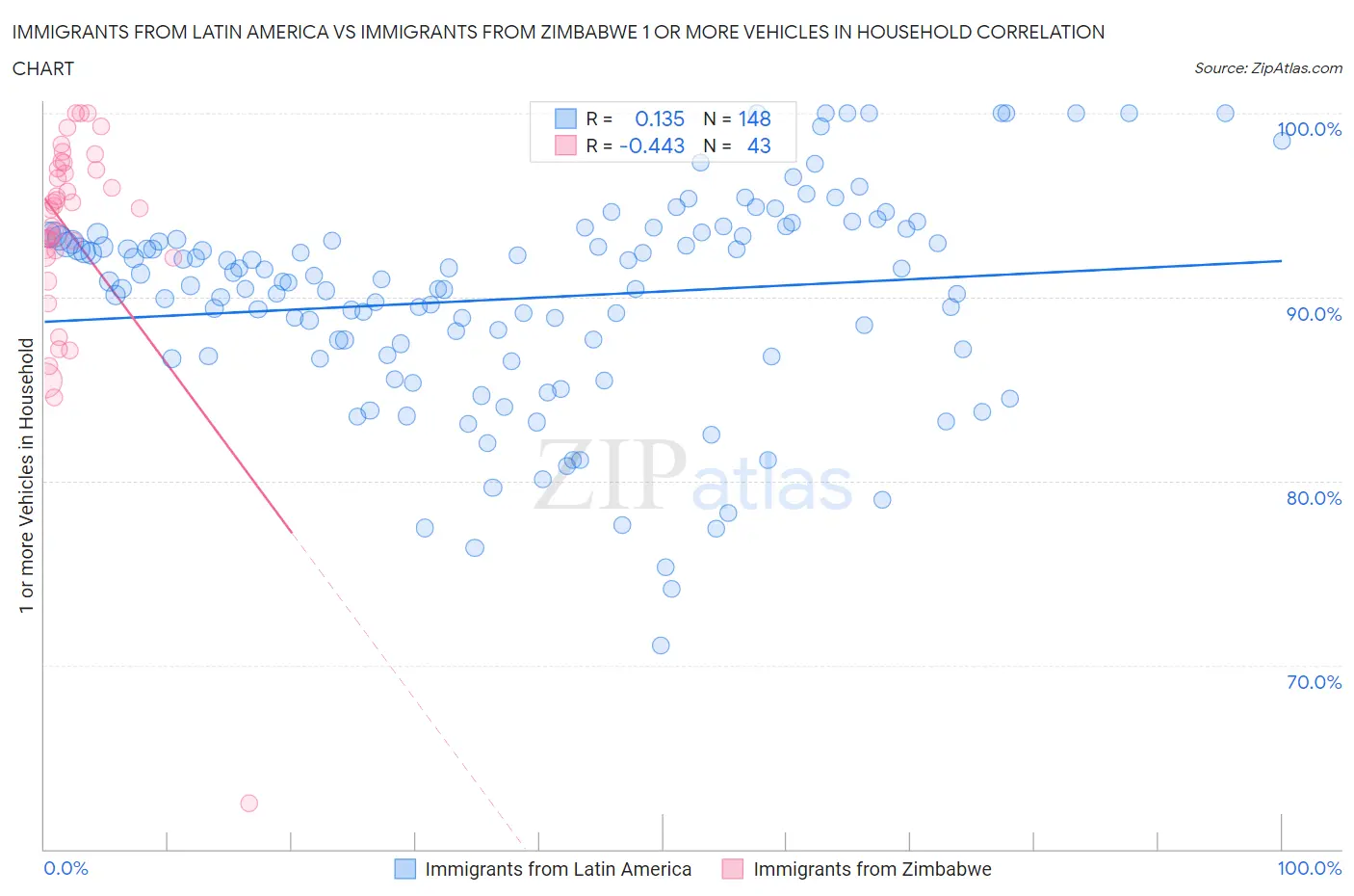 Immigrants from Latin America vs Immigrants from Zimbabwe 1 or more Vehicles in Household