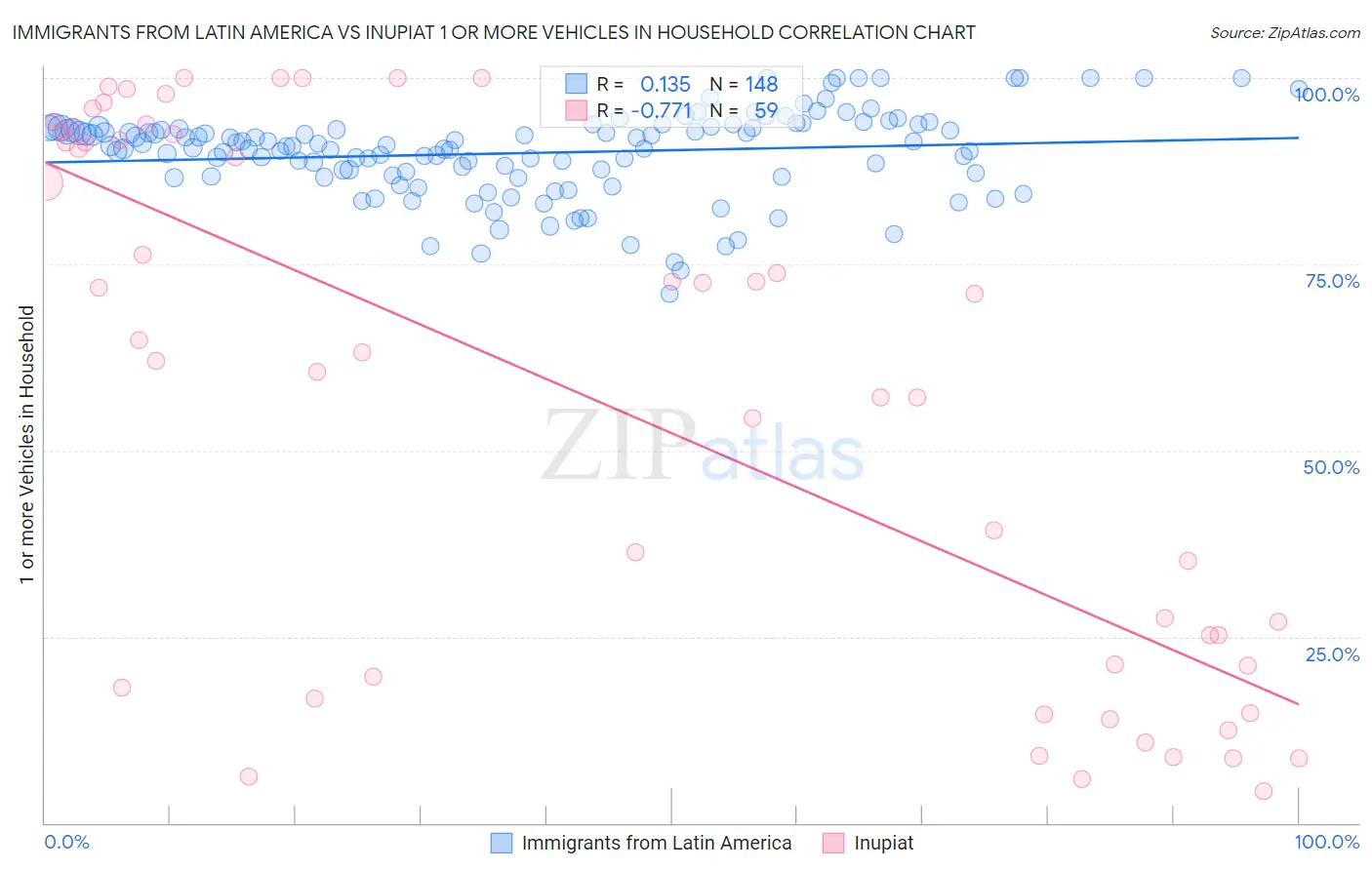 Immigrants from Latin America vs Inupiat 1 or more Vehicles in Household
