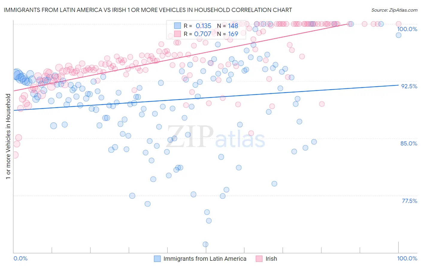 Immigrants from Latin America vs Irish 1 or more Vehicles in Household