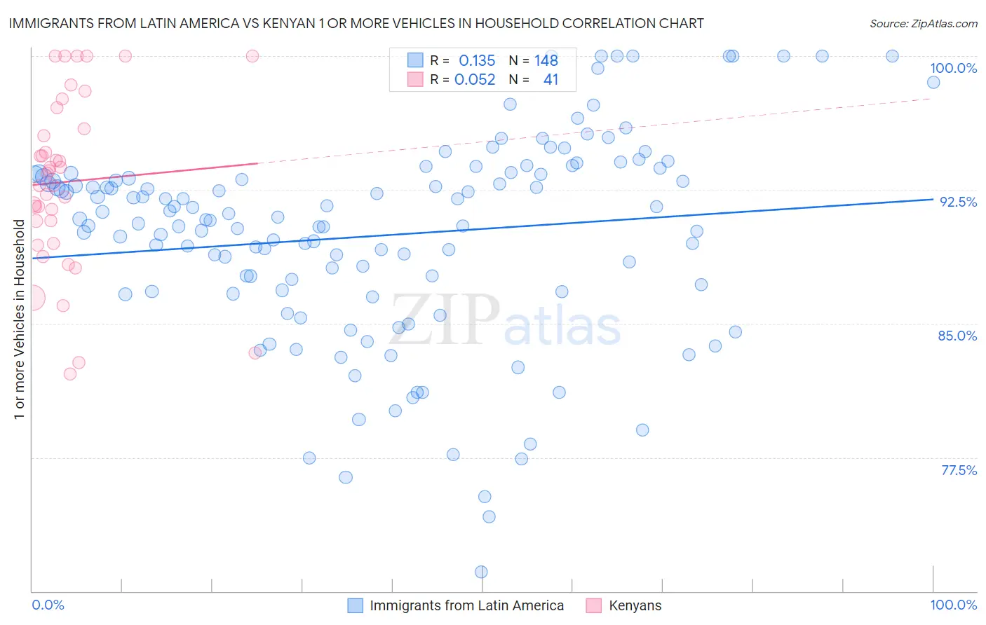 Immigrants from Latin America vs Kenyan 1 or more Vehicles in Household