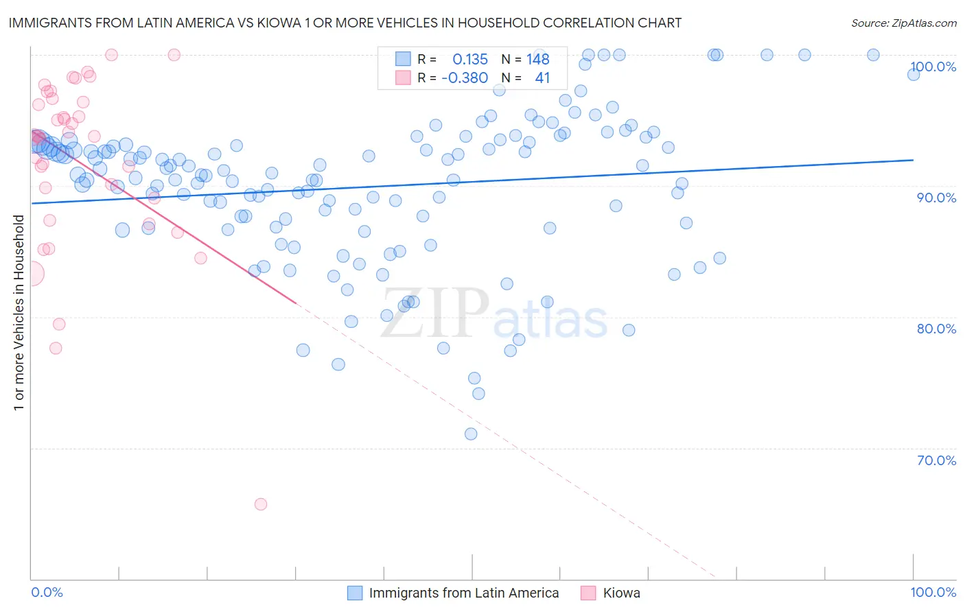 Immigrants from Latin America vs Kiowa 1 or more Vehicles in Household
