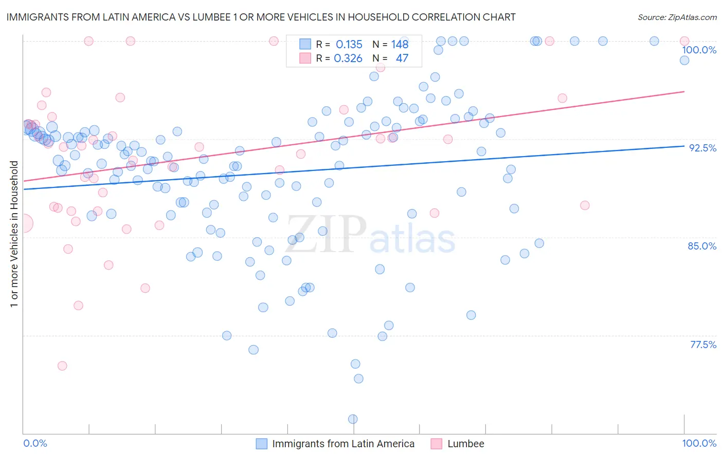 Immigrants from Latin America vs Lumbee 1 or more Vehicles in Household