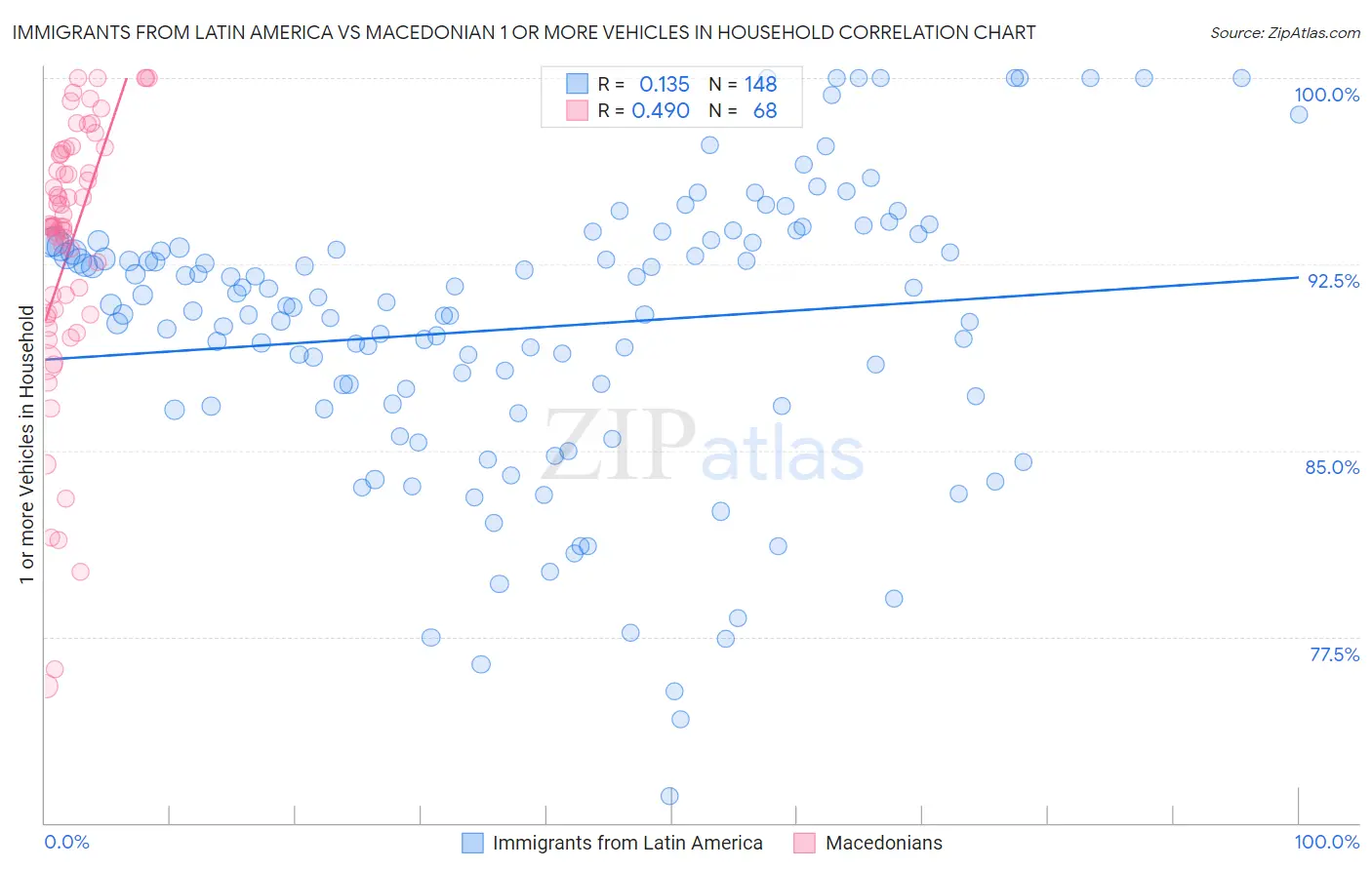 Immigrants from Latin America vs Macedonian 1 or more Vehicles in Household