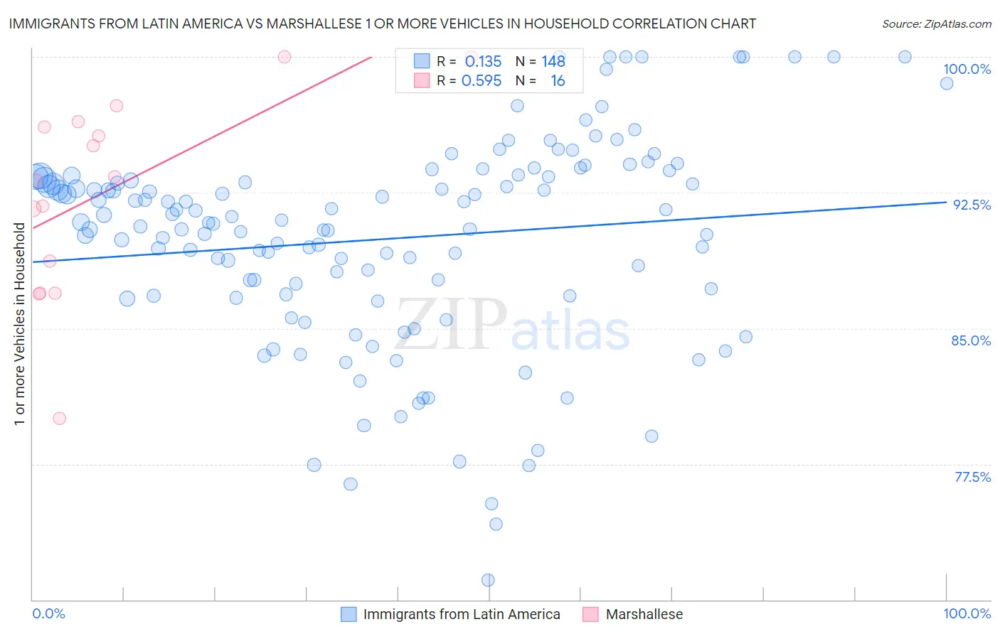 Immigrants from Latin America vs Marshallese 1 or more Vehicles in Household